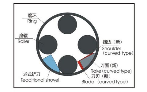 先進的鏟刀設計,好的的內部運轉