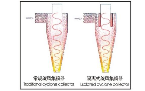 隔離式旋風收集器,效率更高